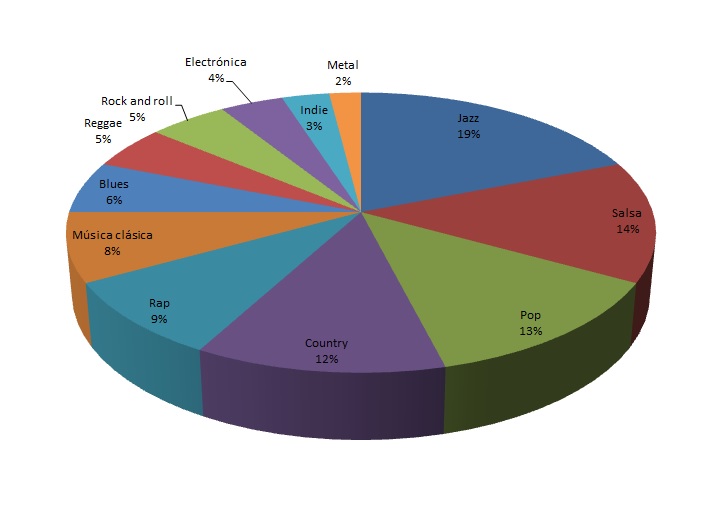Grafico musica infidelidad