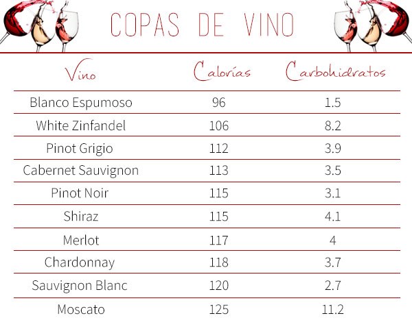 Vino calorias