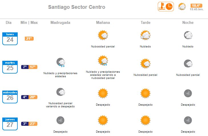 Precipitaciones Stgo