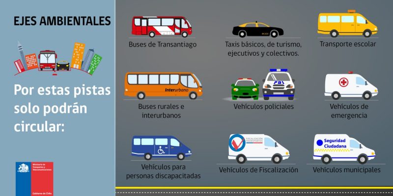 Así funcionan los ejes ambientales