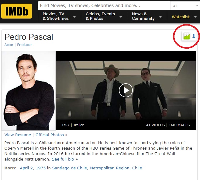 Pascal es nombrado el actor más famoso en IMDb