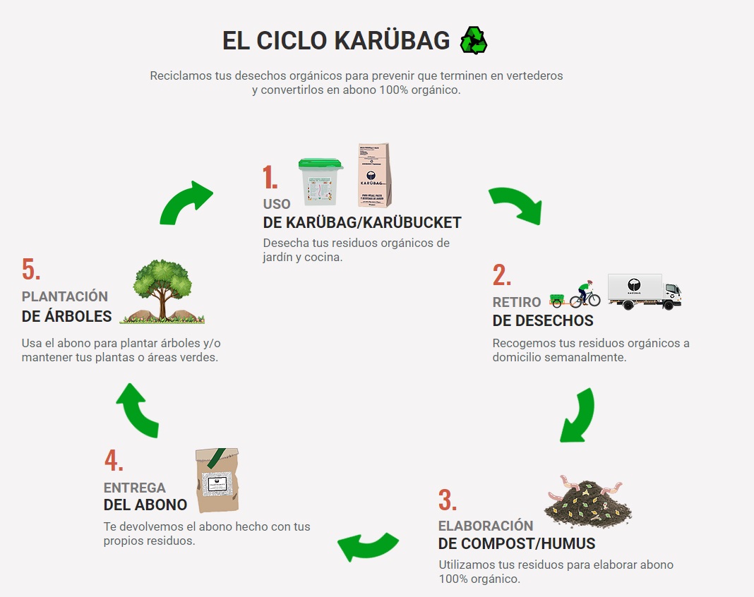 karübag y su ciclo