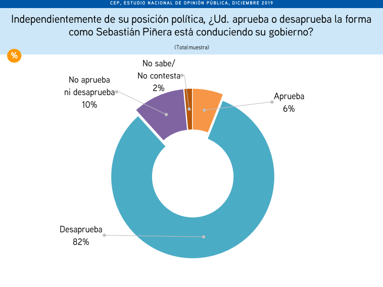 encuesta CEP gobierno