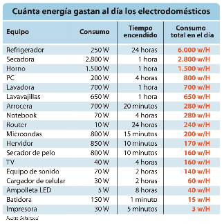 Ranking de electrodomésticos: ¿Cuáles gastan más luz durante el día? —