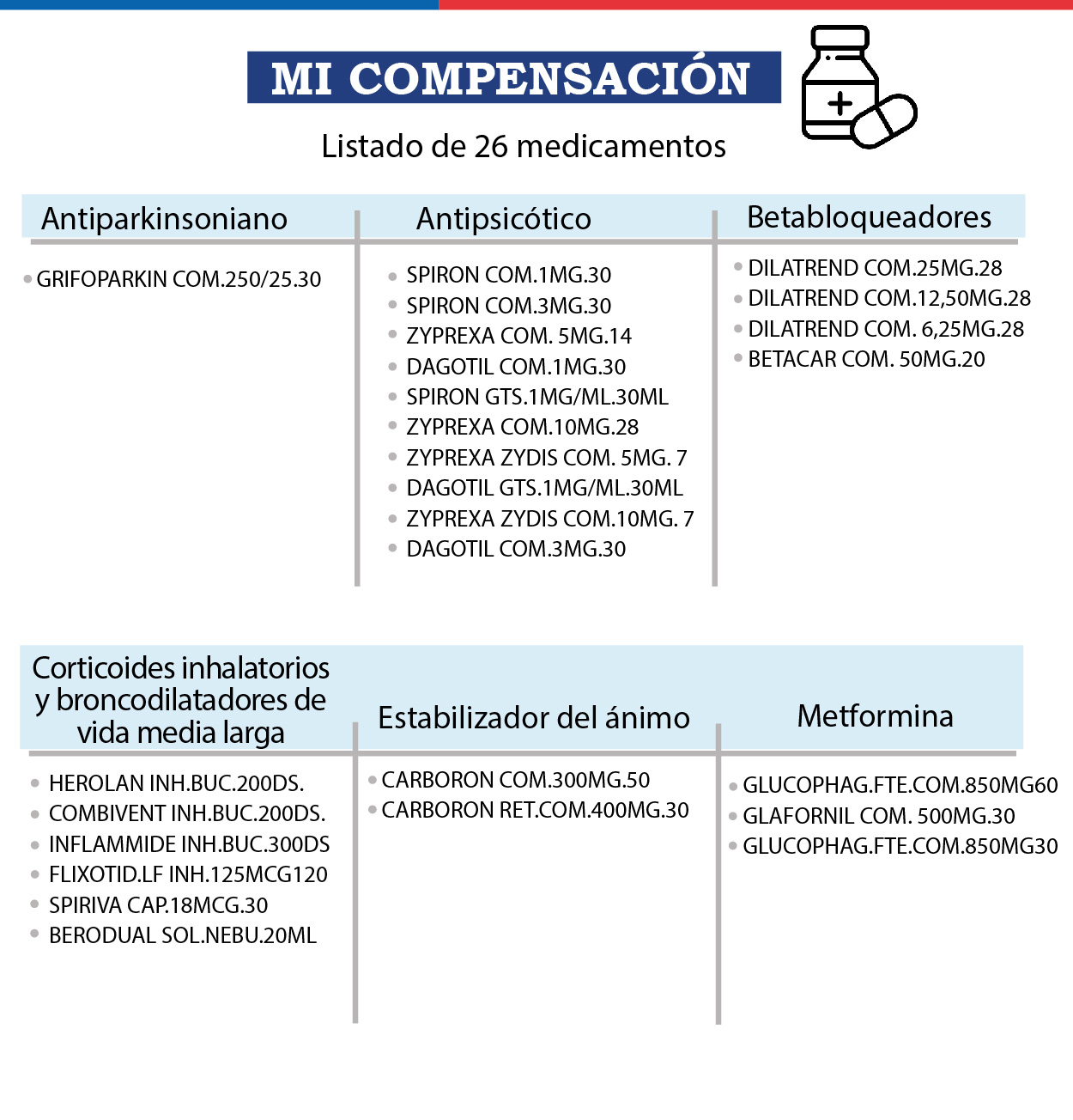 listado de los medicamentos con compensacion por colusión 