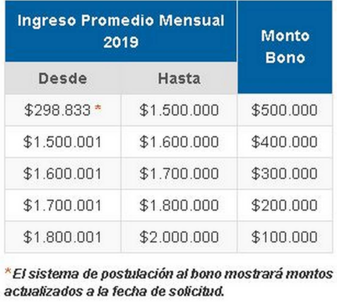 ¡Depositado! Beneficiarios del Bono Clase Media informaron primeros pagos