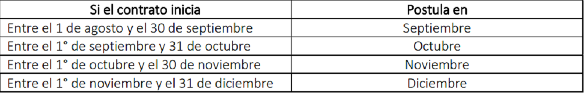 Calendario Postulación IFE LABORAL