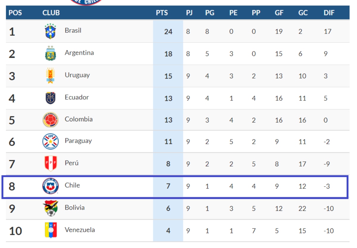Tabla Posición Selección Chilena