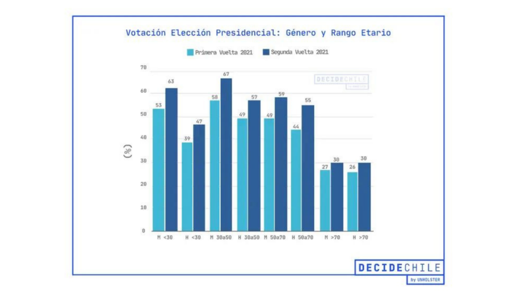 Voto Femenino Segunda Vuelta