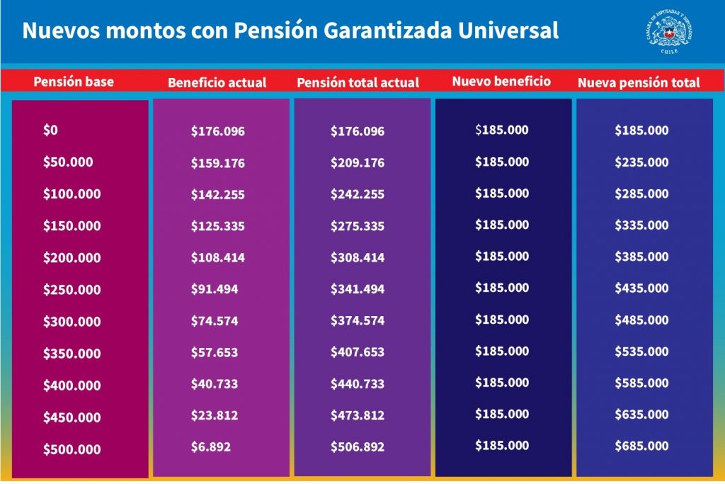Pensión Garantizada Universal