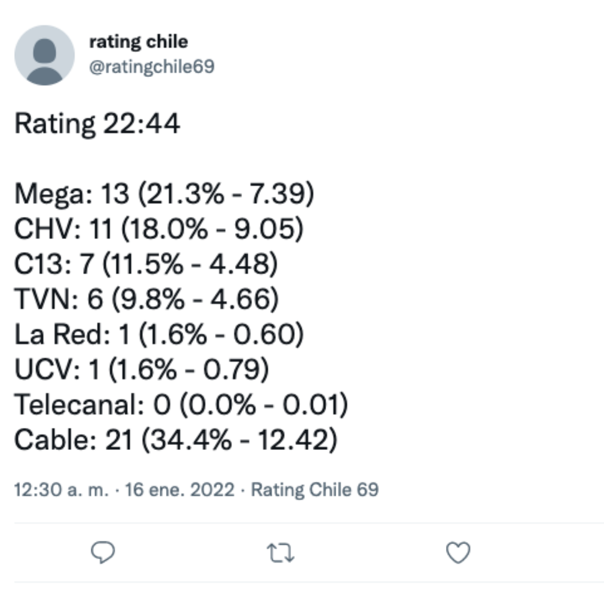 Rating