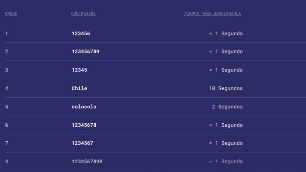 Contraseñas Más Usadas En Chile