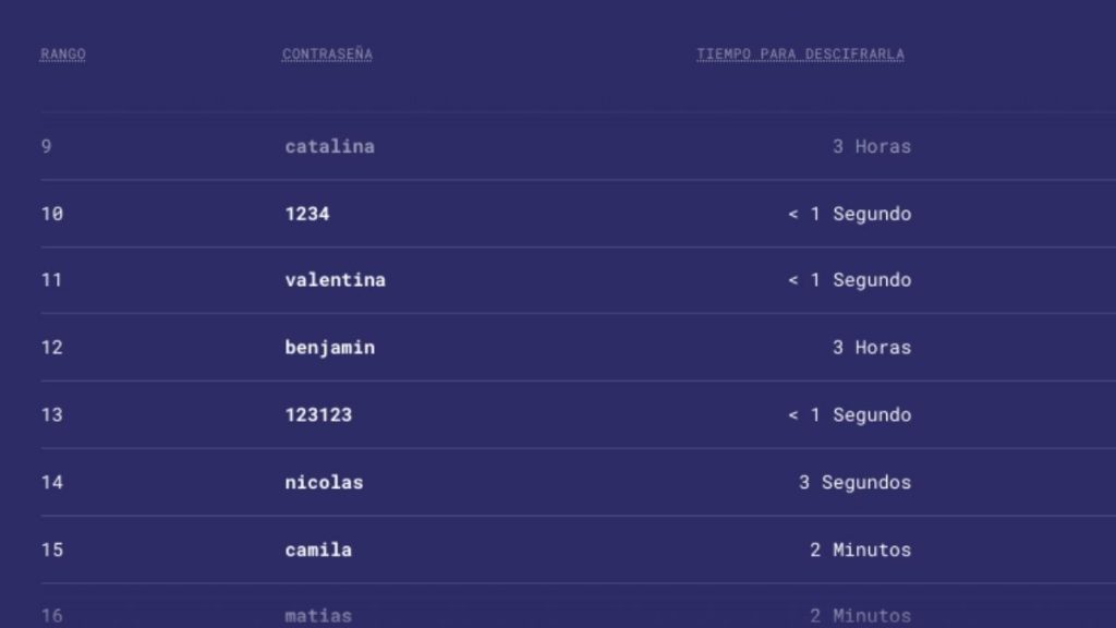 Contraseñas Más Usadas En Chile2