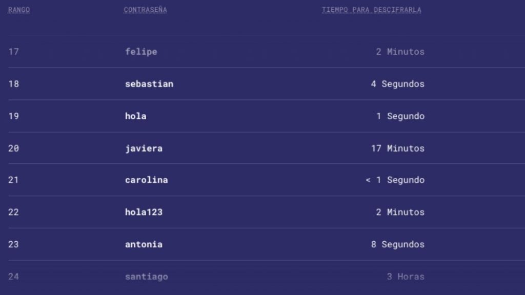 Contraseñas Más Usadas En Chile3