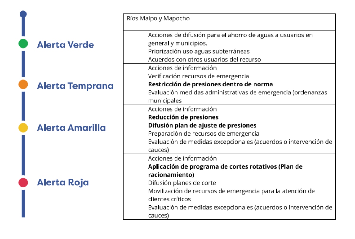 Etapas Racionamiento De Agua