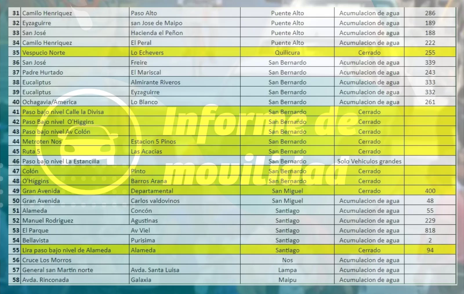 Acumulacion De Agua Santiago